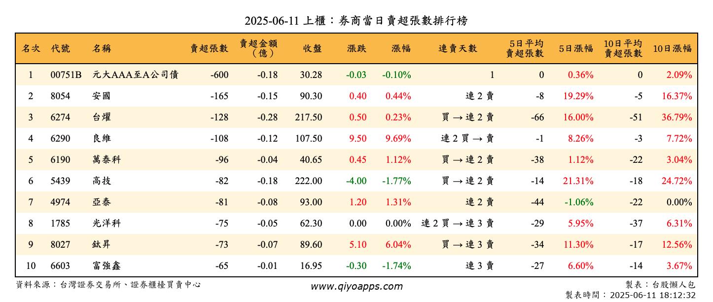 上櫃：券商當日賣超張數排行榜