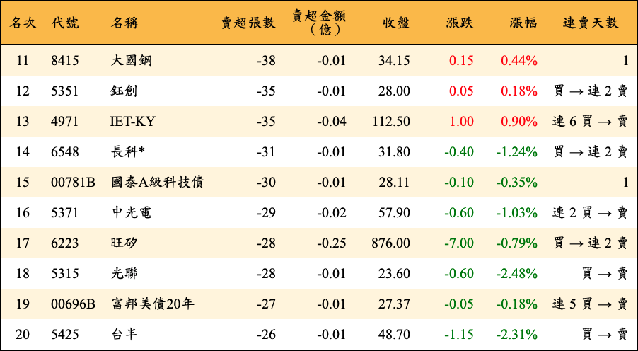 賣超張數及金額