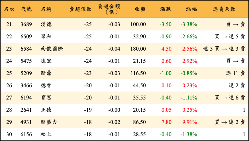 賣超張數及金額