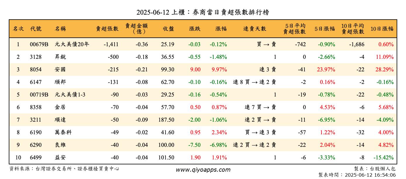上櫃：券商當日賣超張數排行榜