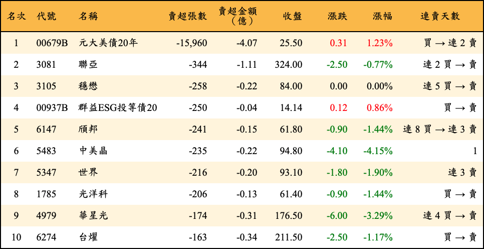 賣超張數及金額