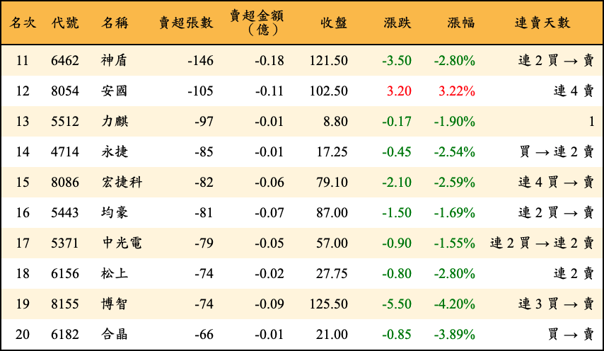 賣超張數及金額