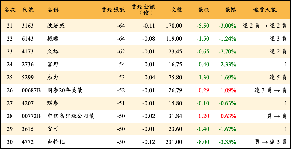 賣超張數及金額