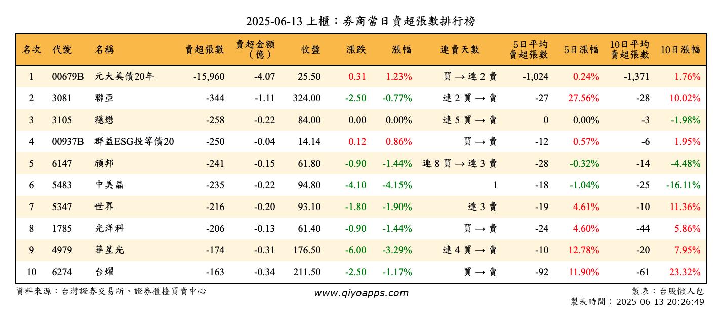 上櫃：券商當日賣超張數排行榜