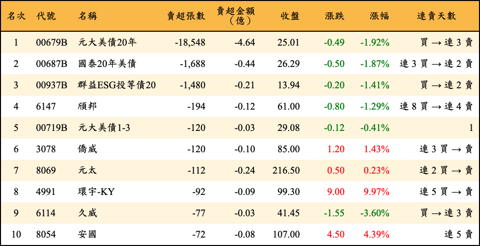 賣超張數及金額