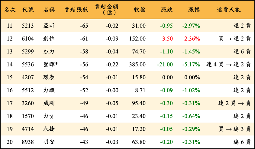 賣超張數及金額