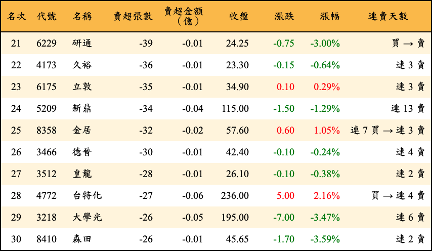 賣超張數及金額