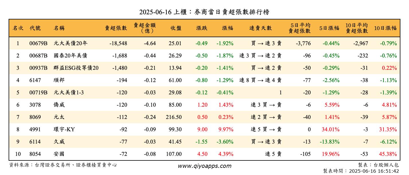 上櫃：券商當日賣超張數排行榜