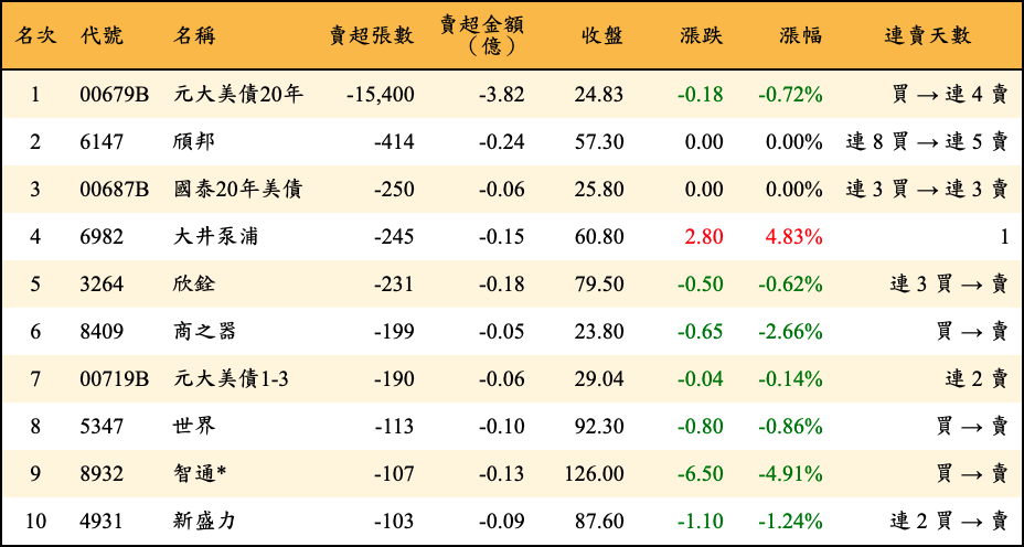 賣超張數及金額