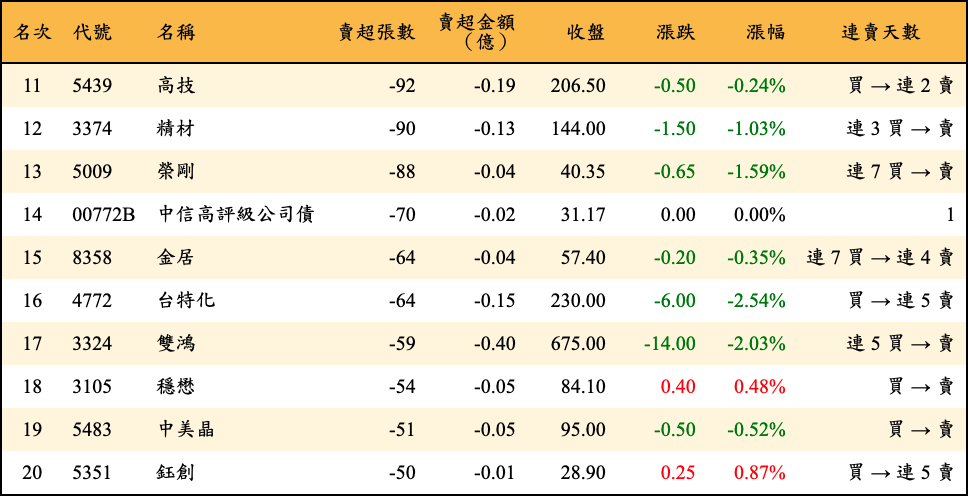 賣超張數及金額