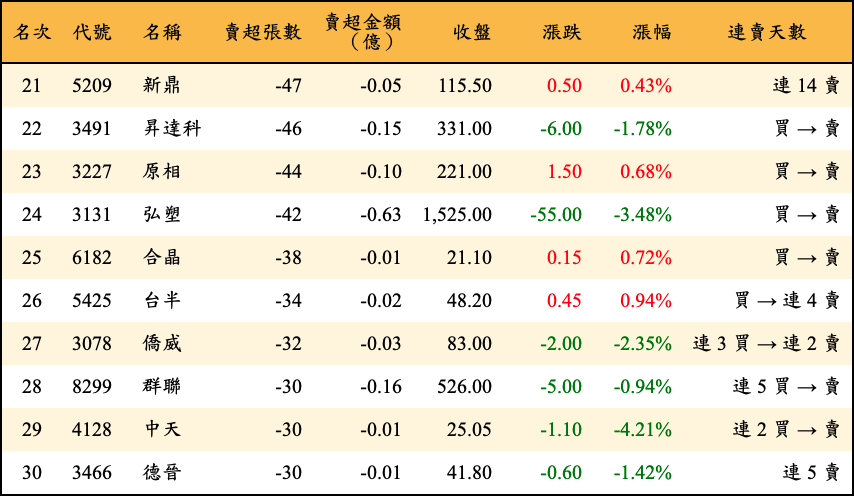 賣超張數及金額