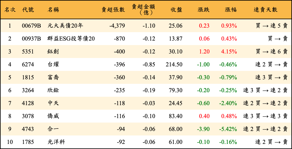賣超張數及金額
