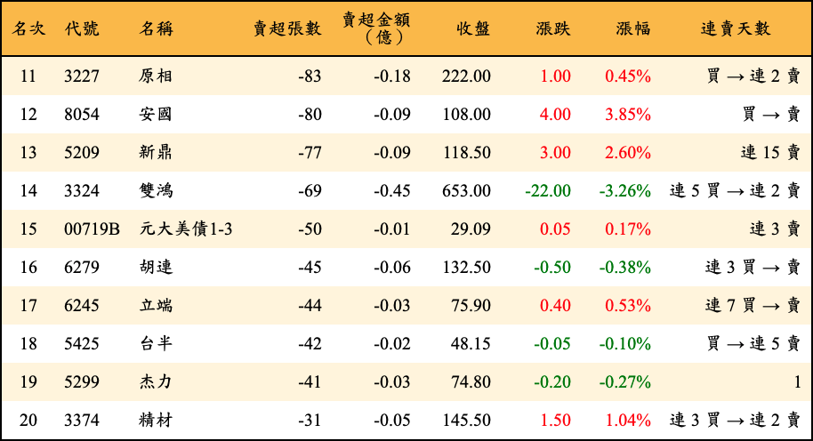賣超張數及金額