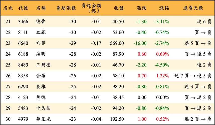賣超張數及金額