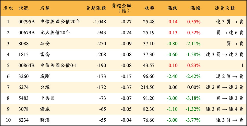 賣超張數及金額