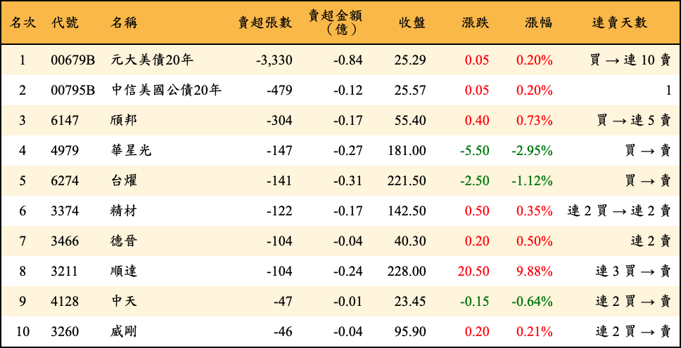 賣超張數及金額