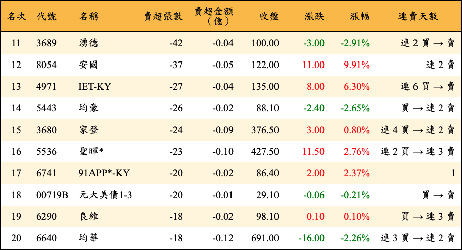 賣超張數及金額