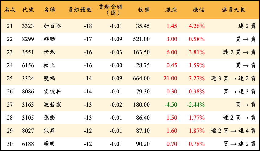 賣超張數及金額