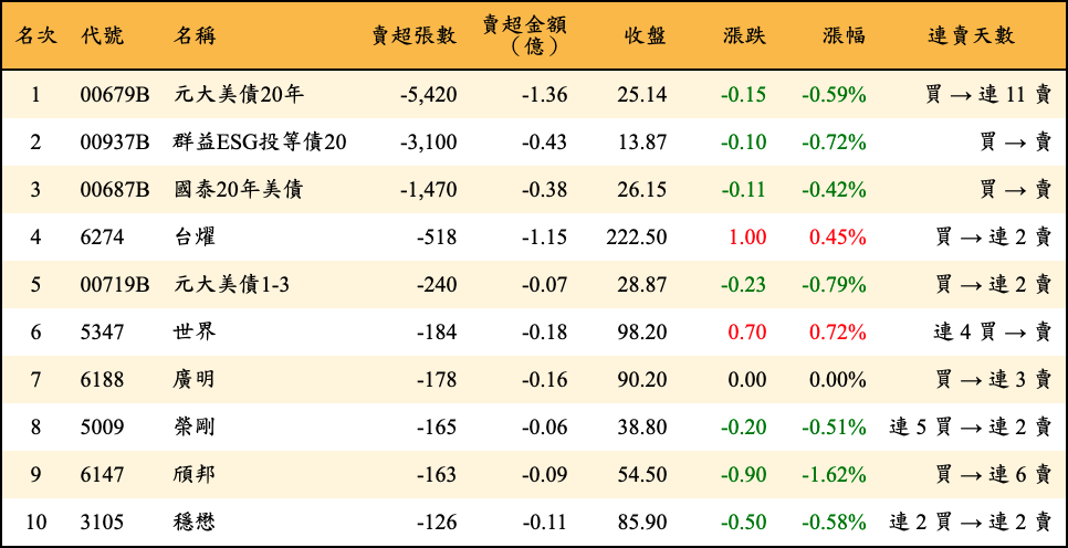 賣超張數及金額