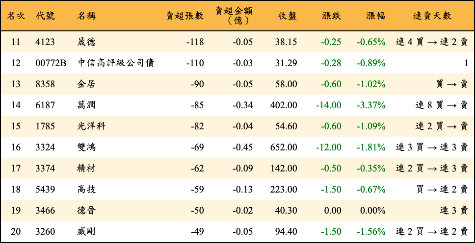 賣超張數及金額