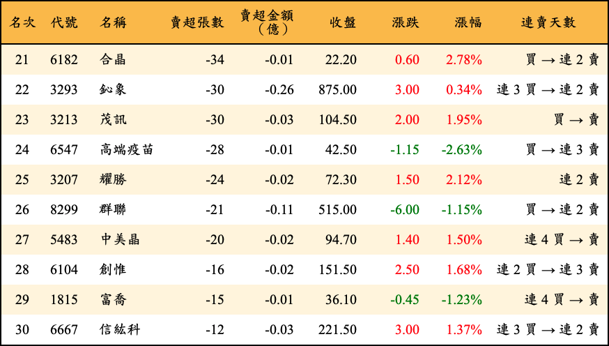 賣超張數及金額