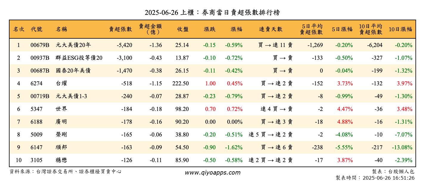 上櫃：券商當日賣超張數排行榜
