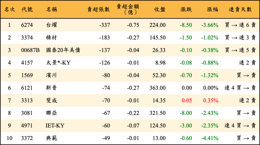 賣超張數及金額