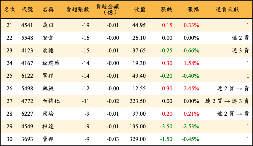 賣超張數及金額
