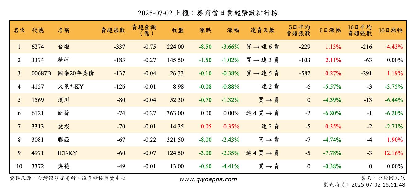 上櫃：券商當日賣超張數排行榜