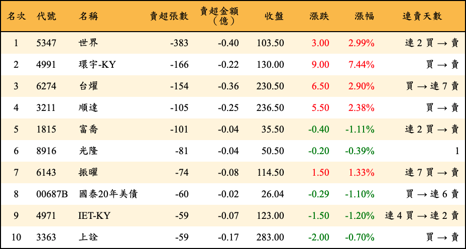 賣超張數及金額