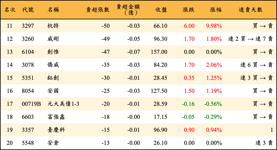 賣超張數及金額