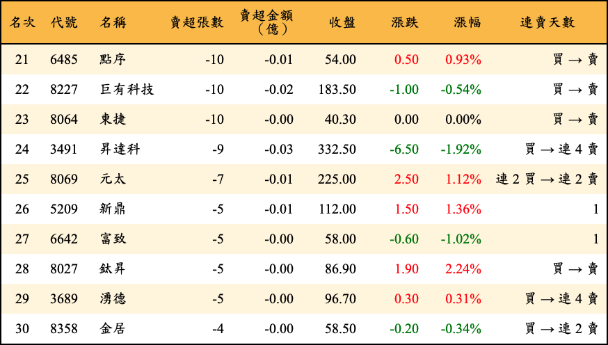 賣超張數及金額