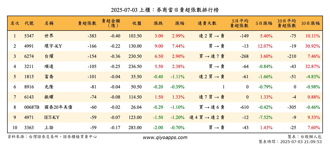 上櫃：券商當日賣超張數排行榜