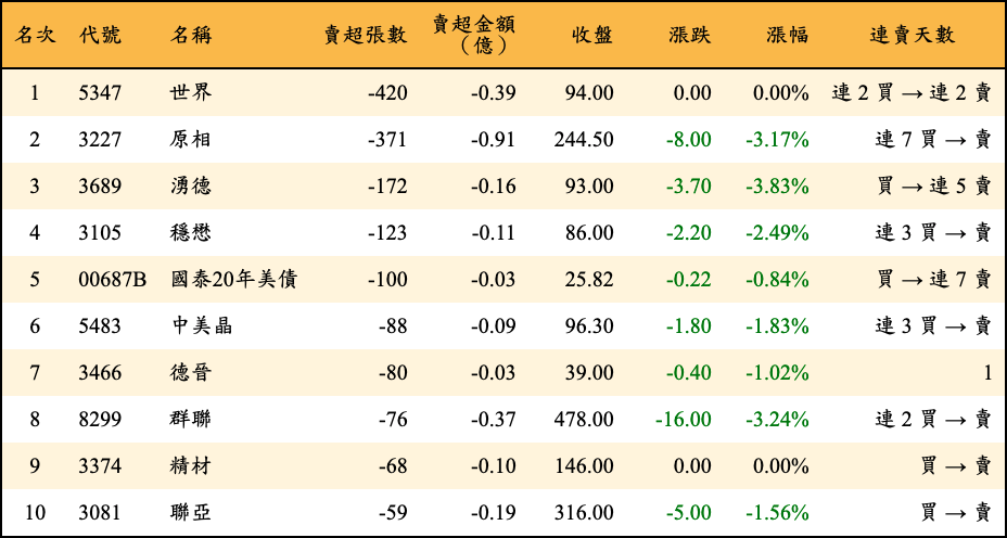 賣超張數及金額