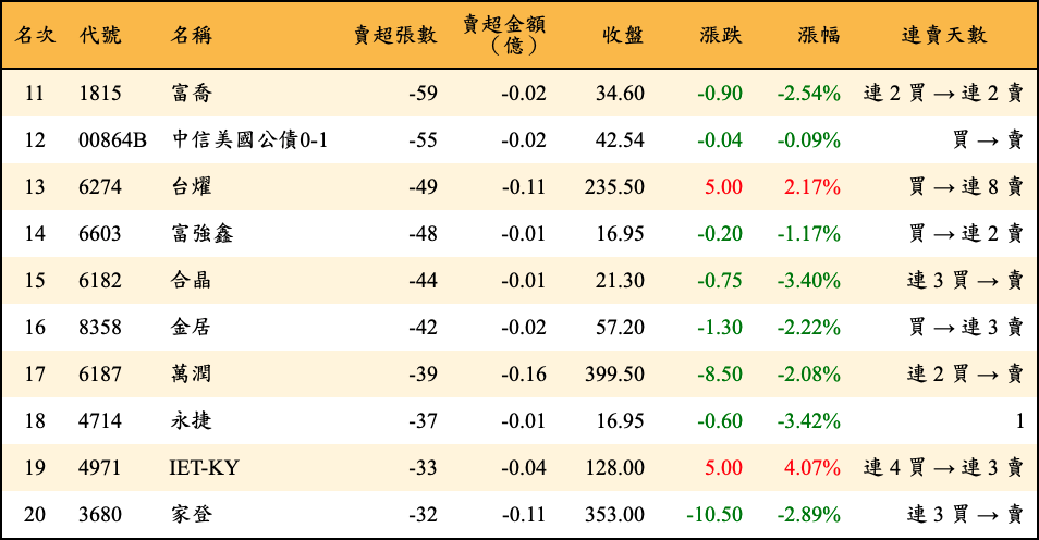 賣超張數及金額