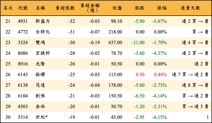 賣超張數及金額