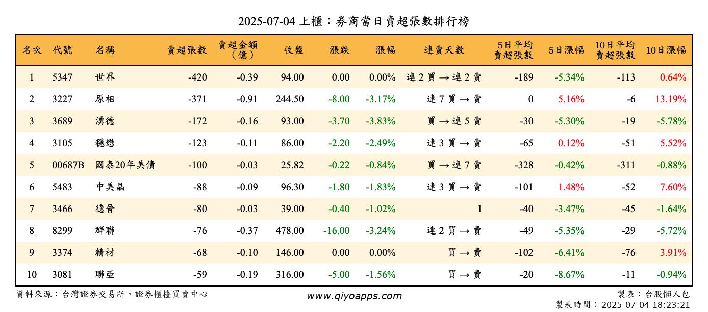 上櫃：券商當日賣超張數排行榜