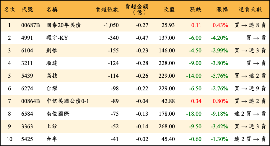 賣超張數及金額