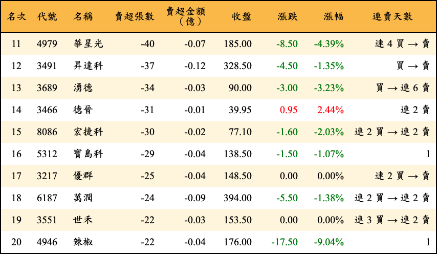 賣超張數及金額
