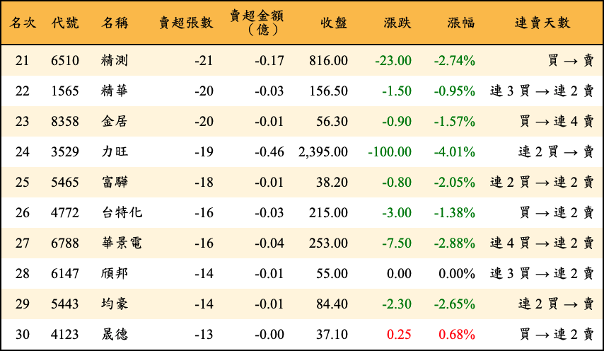賣超張數及金額