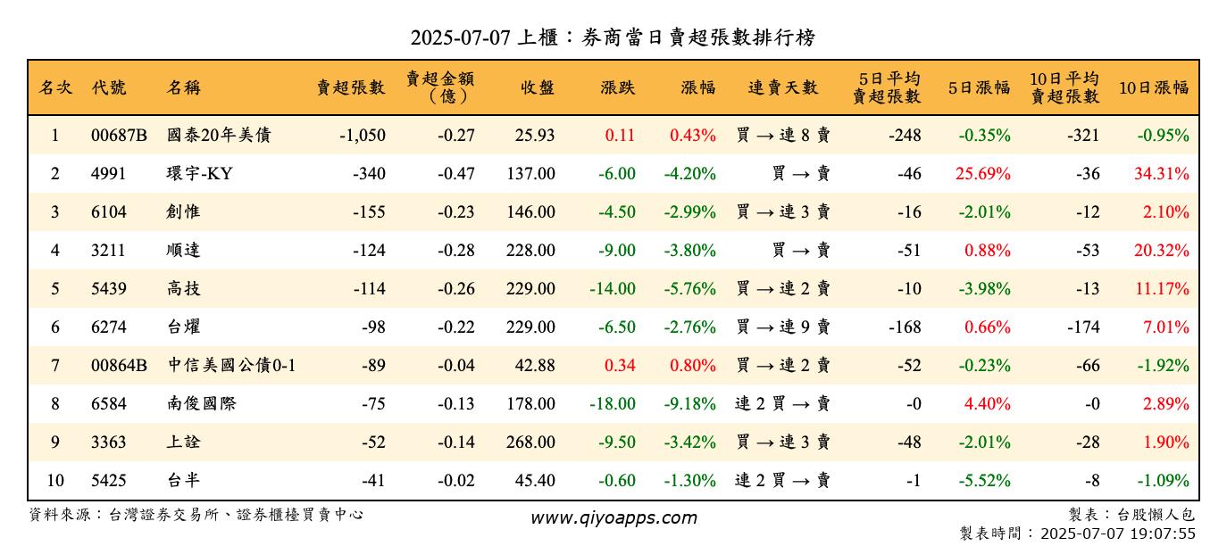 上櫃：券商當日賣超張數排行榜