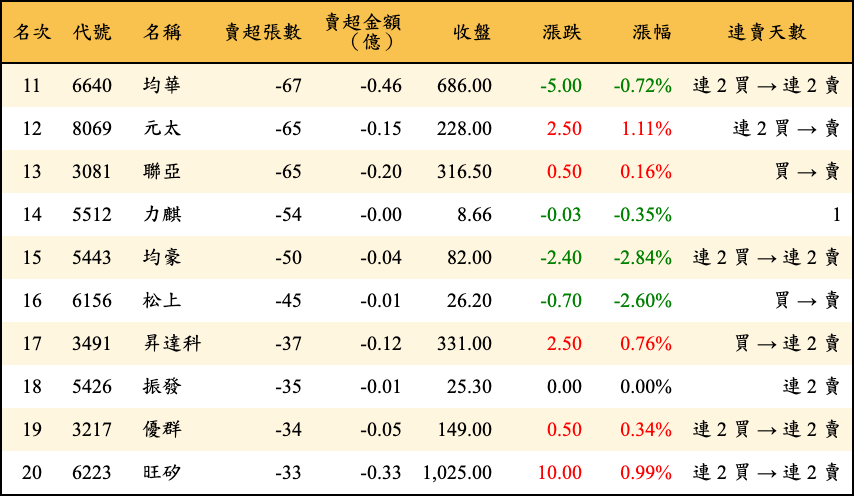 賣超張數及金額