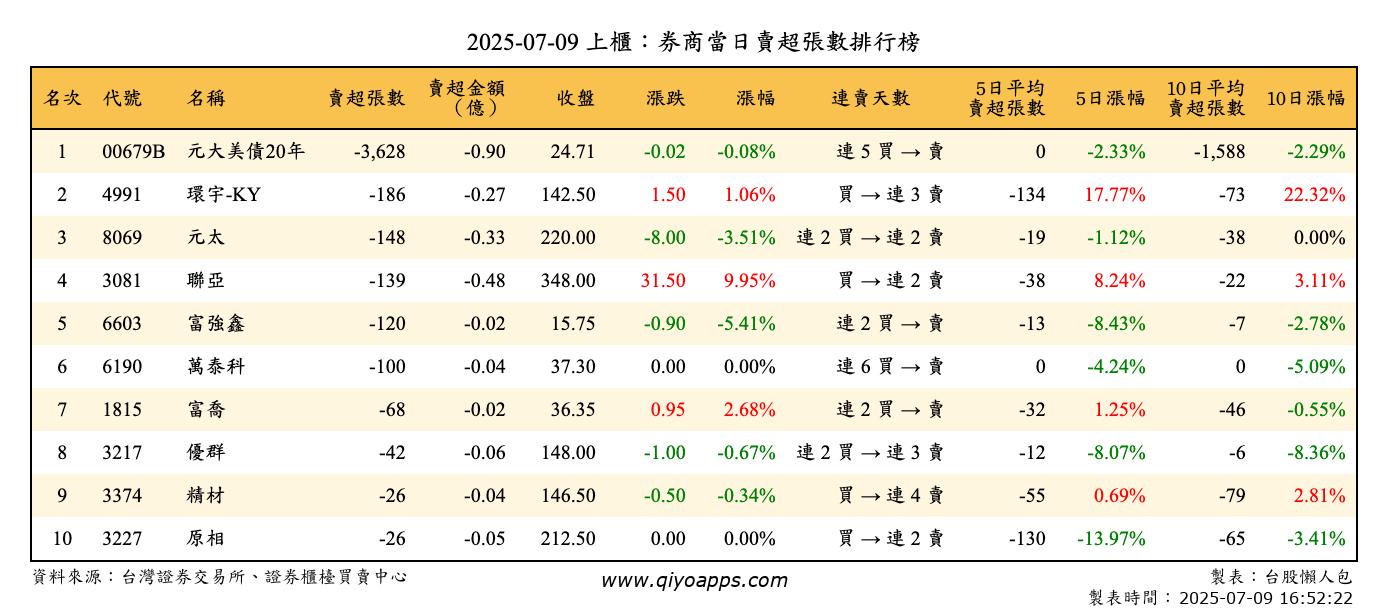上櫃：券商當日賣超張數排行榜