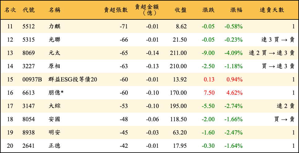 賣超張數及金額