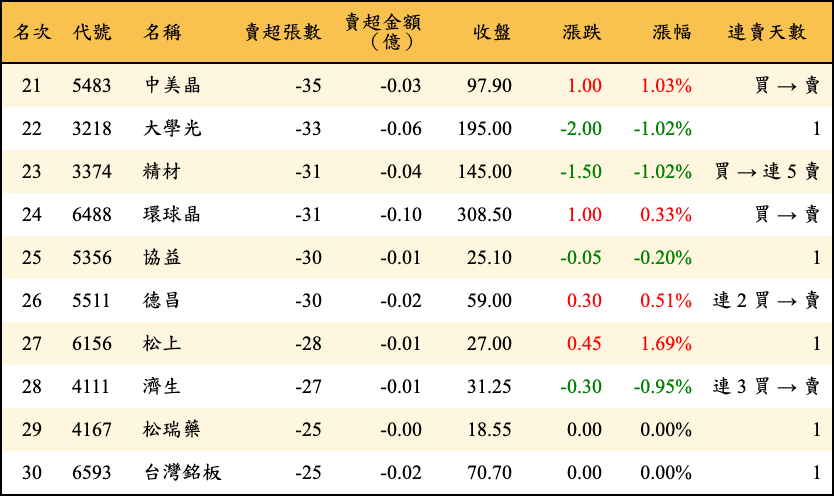 賣超張數及金額