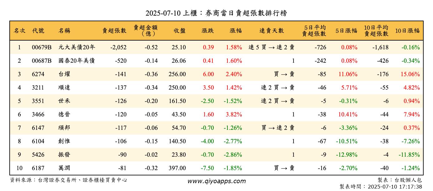 上櫃：券商當日賣超張數排行榜