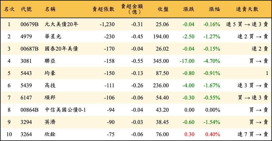 賣超張數及金額