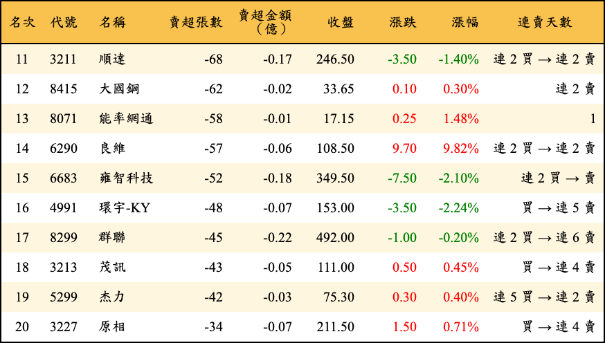 賣超張數及金額