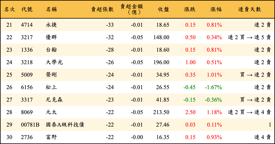 賣超張數及金額