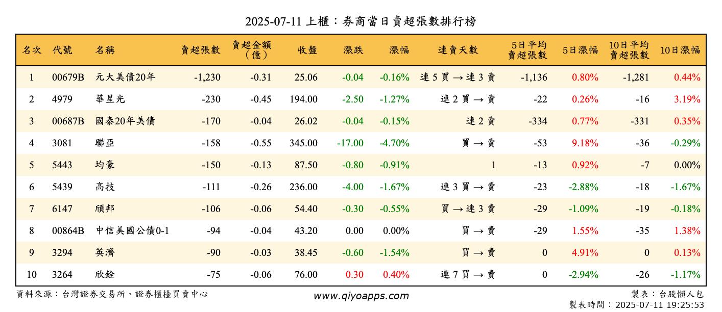 上櫃：券商當日賣超張數排行榜